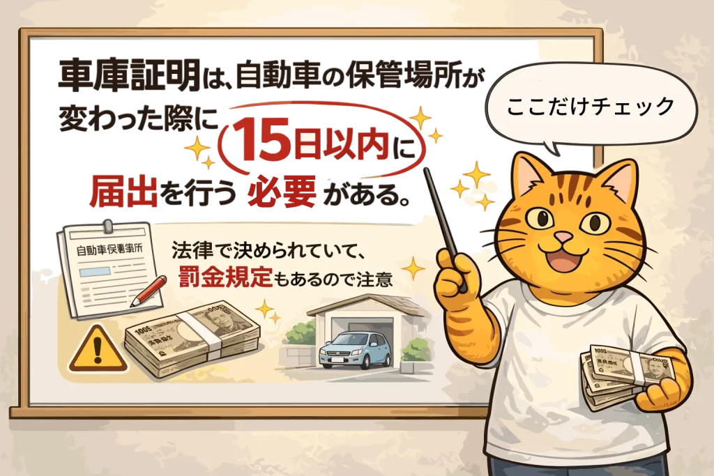 車庫証明は保管場所が変わった日から15日以内に届出が必要で、罰金規定があることを示す図