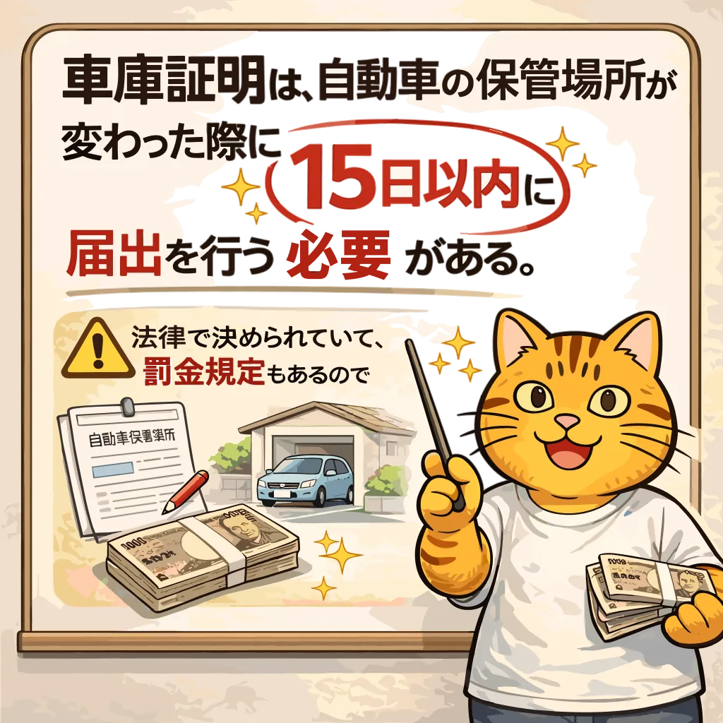 車庫証明は保管場所が変わった日から15日以内に届出が必要で、罰金規定があることを示す図
