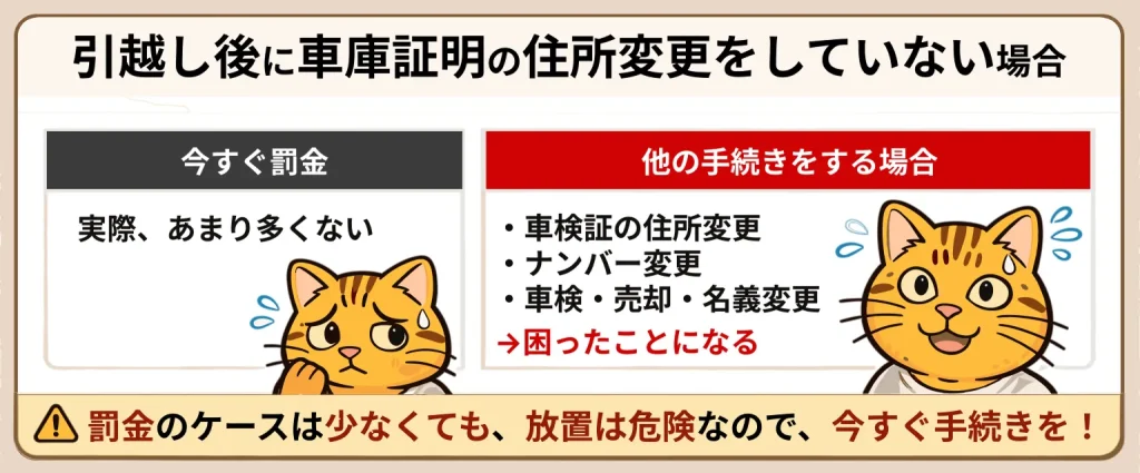 引越し後に車庫証明の住所変更をしていない場合に今すぐ罰金のケースは少ないが、他の手続きをする場合に困ることを示した図。