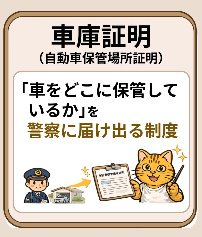 車庫証明（自動車保管場所証明）は「車をどこに保管しているか」を警察に届け出る制度であることを示す図