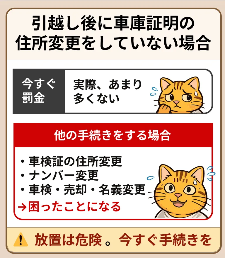 引越し後に車庫証明の住所変更をしていない場合に今すぐ罰金のケースは少ないが、他の手続きをする場合に困ることを示した図。